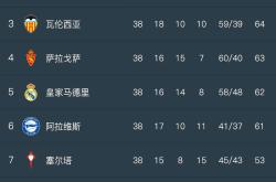 关于瓦伦西亚客场小胜，积分榜形势大好的信息