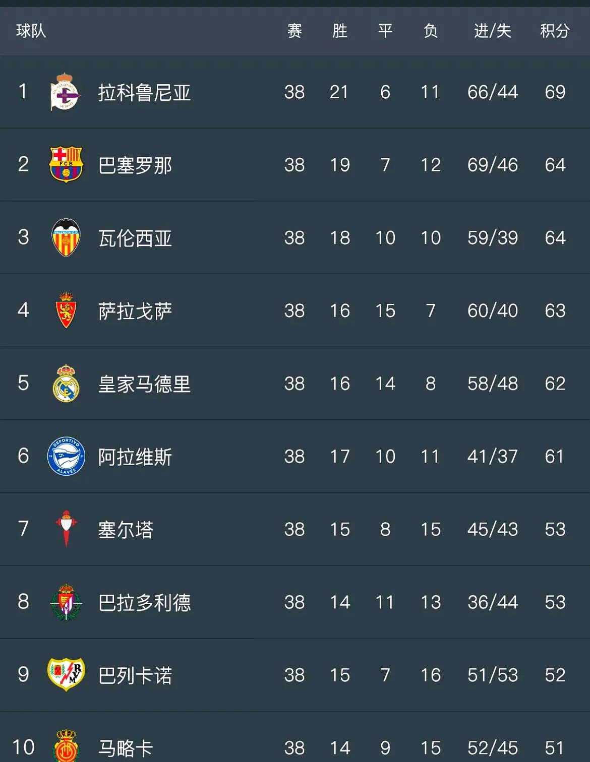 关于瓦伦西亚客场小胜，积分榜形势大好的信息